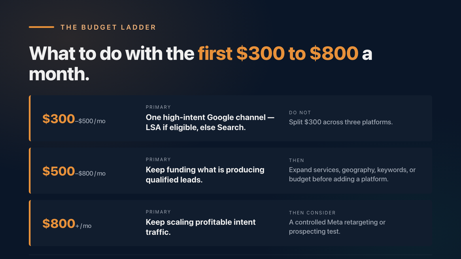 The budget ladder: $300 to $500, $500 to $800, and $800+ per month, with a primary channel and a follow-up move for each tier.